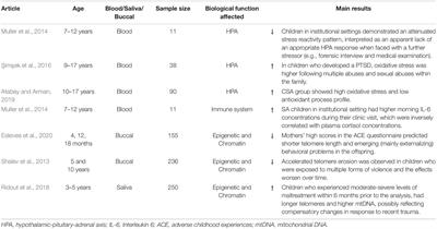 Psychobiological Consequences of Childhood Sexual Abuse: Current Knowledge and Clinical Implications